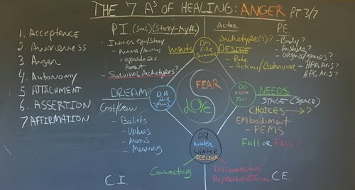 The Seven A’s of Healing Part 3: Anger